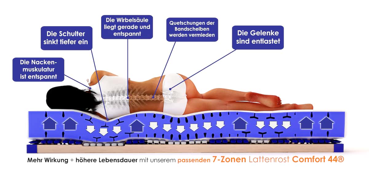 Luxusline Expert 7 Zonen Klein Matratze